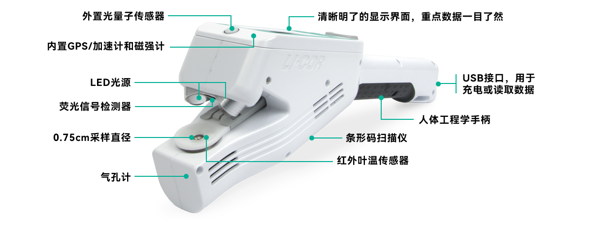 Diagram showing the features of the LI-600PF Porometer/Fluorometer.