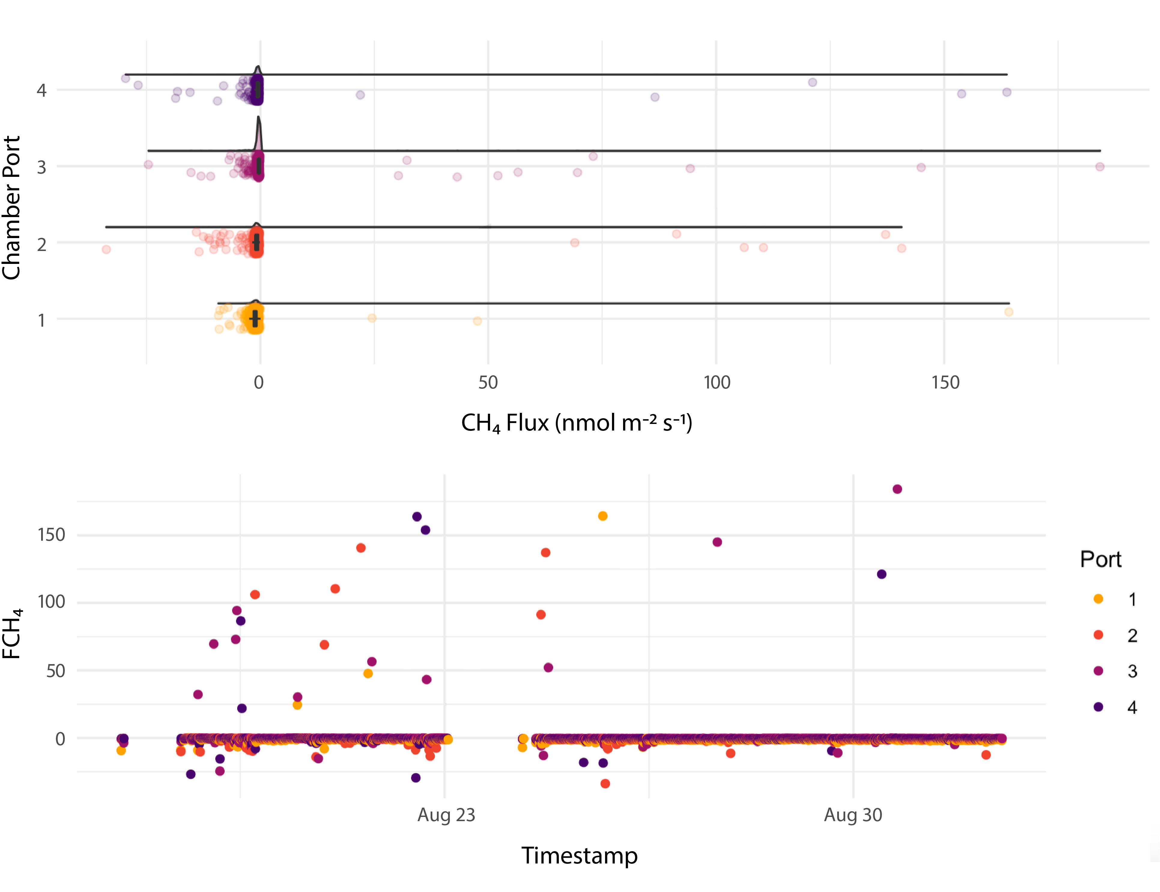 TEMPEST CH4 data