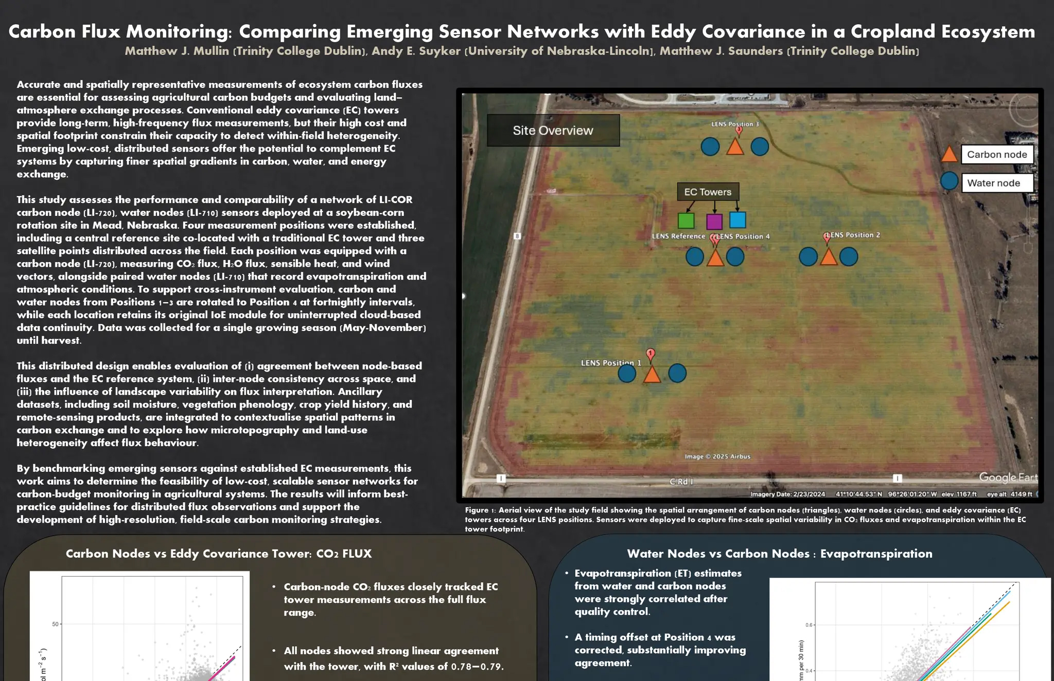 Carbon Flux Monitoring: Comparing Emerging Sensor Networks with Eddy Covariance in a Cropland Ecosystem